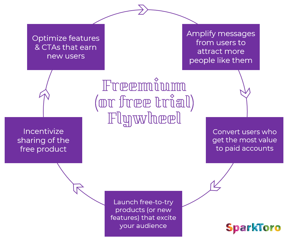 randfish's tweet image. Why do marketing flywheels work?

1) They scale w/ decreasing friction
2) Each tactic's success improves the efficacy of others
3) As they grow, CAC goes down &amp;amp; ROI goes up

ICYMI, full post: sparktoro.com/blog/why-marke…