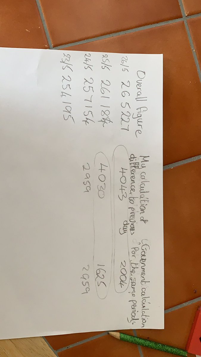 alanrolls's tweet photo. @Peston is it me or are the government figures for positive coronavirus tests these last 2 days way out? I’ve circled the discrepancies! https://t.co/GcwlozhudF