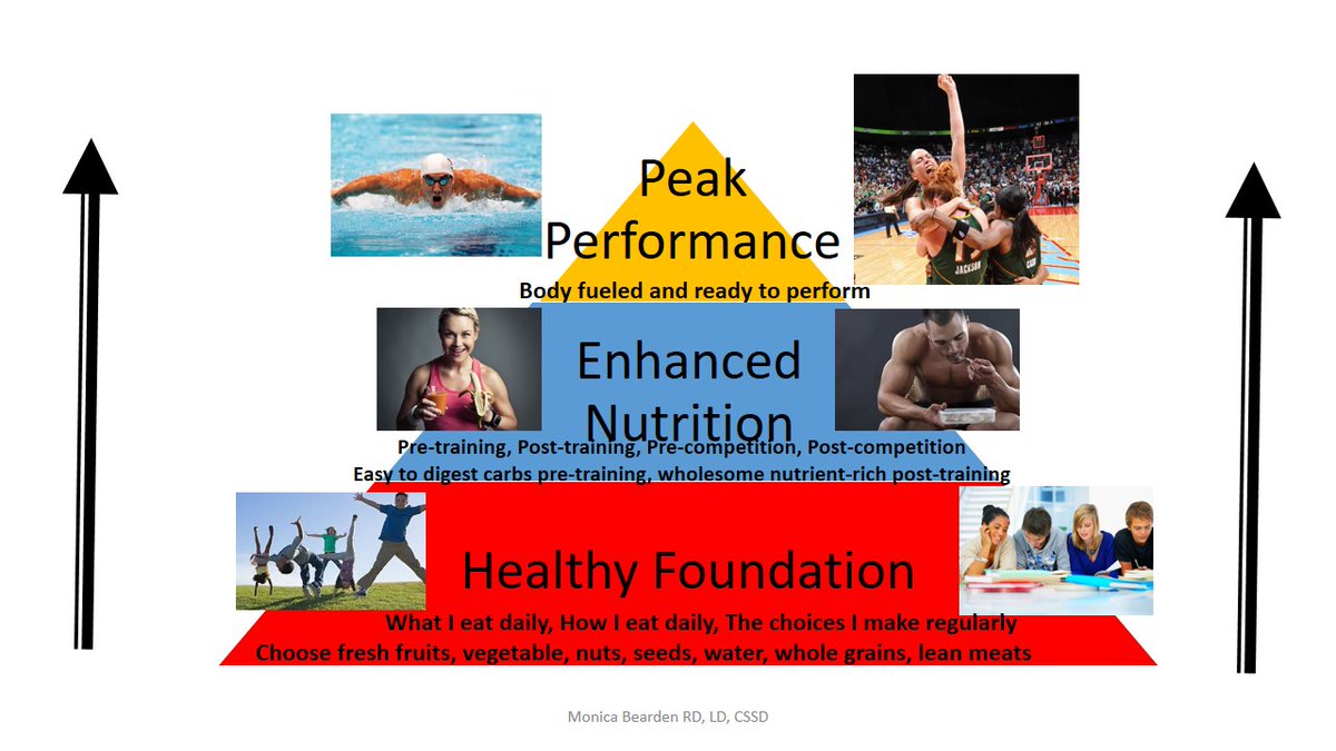 MonicaBeardenRD's tweet photo. Eat Smart, Perform Better - Choose to eat for Peak Performance. Every day you make about 400 decisions on what to eat/drink and what not to eat/drink. Make each decision count for your overall health, hydration, and performance. https://t.co/k5MGGdNPLi