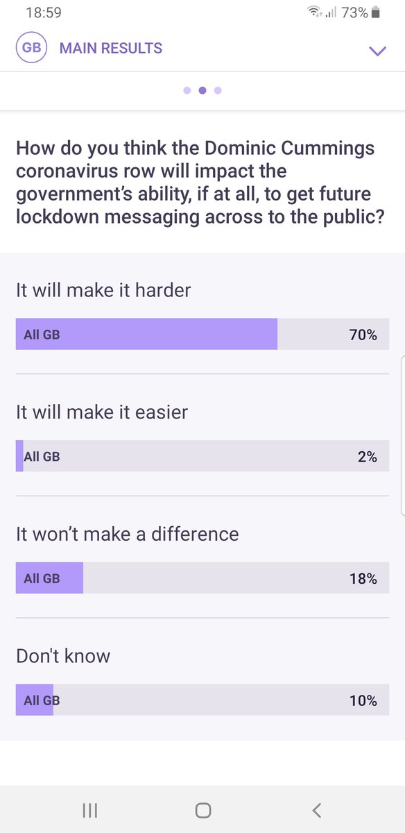 One of the results from YouGov's daily questions, and they certainly do show the public's mood toward the 'advisor'. #isthisthewaytobarnardcastle