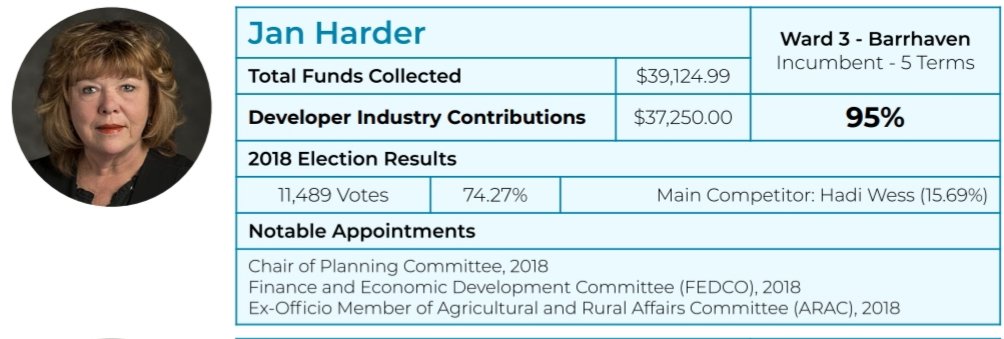 The Chair of the  #Ottawa Planning Committee is  @BarrhavenJan. Shes been a member of council for  #Barrhaven for over 20 yrs.In the 2018 municipal election, she accepted $37,250 of donations from the development industry making up 95% of her total contributions.