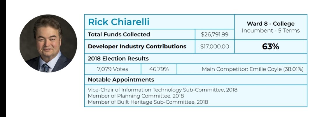 . @RickChiarelli is a member of the Planning Committee as well as member of the Heritage sub-Committee.He has been the councillor for  #CollegeWard for 5 terms.63% of his donations or $17,000 came from the development industry.