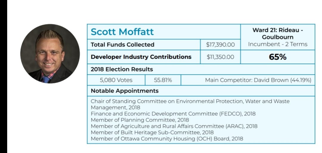 . @ScottMoffatt21 is also Chair of the Environment Committee, member of two other committees and member of the  @OCH_LCO board.He's been the councillor for  #RideauGoulbourn since 2010.65% or $11,350 of his total contributions came from the development industry.