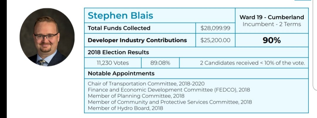 . @StephenBlais left his position as a Councillor earlier this year upon becoming an MPP for but was a member of the Planning Committee among other committees.He represented  #CumberlandWard from 2010-2020.90% or $25,200 of his contributions came from the development industry.