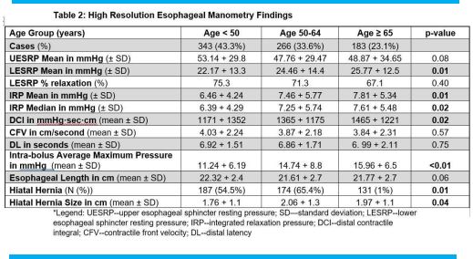 Data from Dr. Maan El Halabi, et al <a href="/halabi_maan/">Maan El Halabi</a> “statistically significant increase in both LES and peristaltic pressures as age increases in a population without a CC3 major abnormality”<a href="/ROShipman/">bonecrusher</a> <a href="/Paul_TdL/">Paulino Tallón de Lara MD, PhD</a> <a href="/elijahverheyen/">Elijah Verheyen</a> <a href="/DDWMeeting/">Digestive Disease Week</a> <a href="/MountSinaiGI/">Mount Sinai Division of Gastroenterology</a>  <a href="/WorldGastroOrg/">World Gastroenterology Organisation (WGO)</a> @slrchiefs