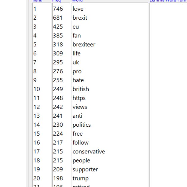 7/ Biographical analysis reveal similar results to yesterday. It's mostly pro-Brexit, anti-EU and pro-Trump accounts. Again, Trump's name appears more than Boris, and Trump and MAGA together amount to around 340 accounts in the sample. Of "Love" takes the top spot as always 