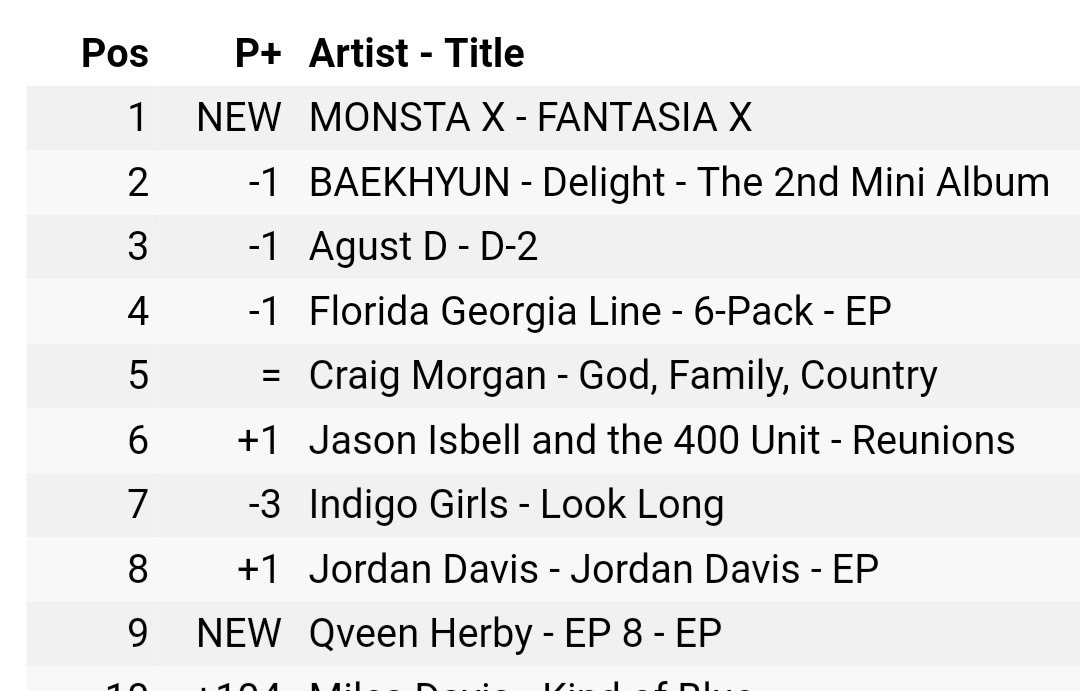 charts_monstax's tweet photo. iTunes 🇺🇸 US 

1. @OfficialMonstaX — FANTASIA X [+1]

😭👏🏻 

https://t.co/SCMuh9OdgI https://t.co/43ON4YEl8j