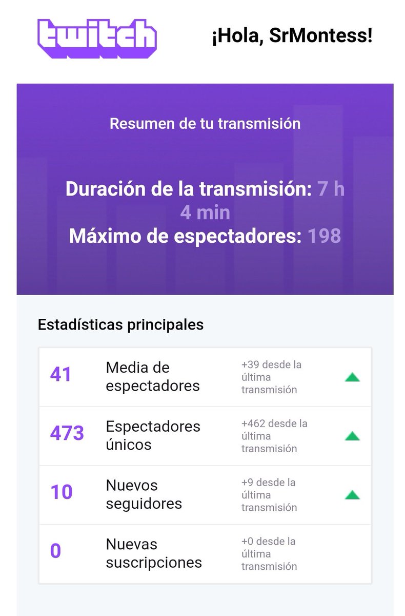 Srmontess's tweet photo. Este es el tiempo que le he dedicado hoy al Stream de @PlayCrucible_ES.... Esto huele al que puede ser mi juego MAIN. ¿Será esto el comienzo de una bonita amistad? La verdad es que el juego es súper divertido, me ha sorprendido Mucho. Seguiremos Jugando, Mañana otro directo. https://t.co/NN1uBnBFFr