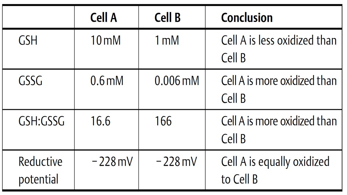 13/The long-suffering GSH:GSSG couple has been an attractive target for applying quantitative approaches. It seems that all numerical attempts have limitations. Contradictory messages can emerge from different calculations that aim to describe the same thing (redox status).