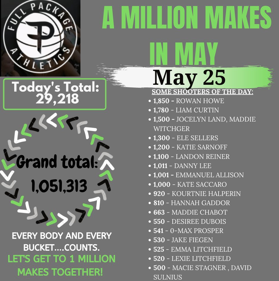 FPbasketball's tweet photo. Yesterday we hit our goal of 1 million and went beyond! But, we are continuing to track our makes to see how many makes our FP family can get in the rest of May! Shoutout to the ballers that are still tracking their makes! Keep it up! #fpfam #goal #keeptracking https://t.co/rhCk1CJoL7