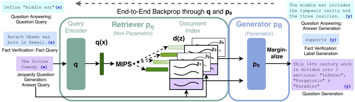 Thrilled to share new work! “Retrieval-Augmented Generation for Knowledge-Intensive NLP tasks”. Big gains on Open-Domain QA, with new State-of-the-Art results on NaturalQuestions, CuratedTrec and WebQuestions. check out here: arxiv.org/abs/2005.11401. 1/N