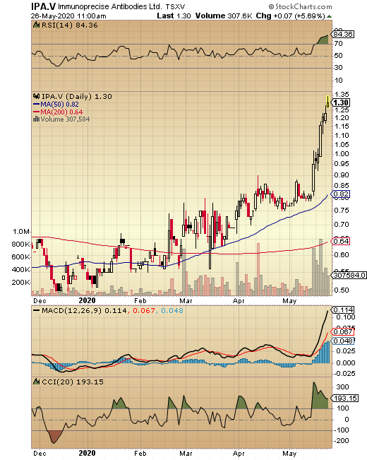 HedgehogTrader's tweet photo. Immunoprecise Antibodies $IPA.V #TotalBeast Though imho smart to take some profits along the way. https://t.co/KlpLGEKBV9