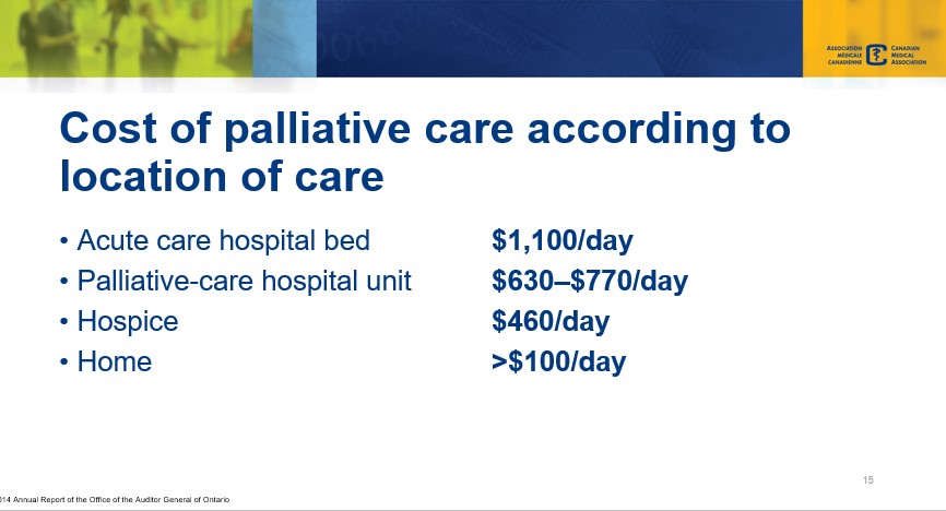 “Caring for terminally ill patients in an acute-care hospital costs 40% more than providing care in a hospital-based palliative-care unit. It’s more than double the cost of providing care in a hospice bed. And 10X more than providing care at home.” <a href="/DocSandyB/">Sandy Buchman</a> #ChoosingWisely2020