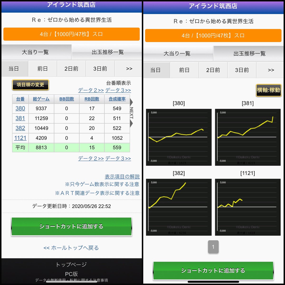 蒼 北関東スロ On Twitter 5 26 アイランド筑西 6のつく日 新装 増台 リゼロ 3 グレキン 1 ニューキン 1 リゼロ既存台だけハズレはかわいそう