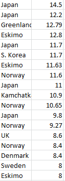 The Japanese are the world record holders in circulating levels of EPA+DHA. Here's a list which shows published samples with the highest level of these fatty acids circulating in plasma. The UK average is about 4-5%. This was taken from  https://www.sciencedirect.com/science/article/pii/S0163782715300333