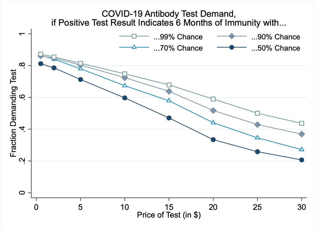 *New WP*Demand for COVID-19 Antibody Testing, and Why It Should Be Free https://ssrn.com/abstract=3607484 In an incentivized experiment (w/ Nora Szech,  @KITKarlsruhe) on US representative sample, - 4 out of 5 want tests if free- But demand drops by ½ for moderate prices($20)!(1/n)