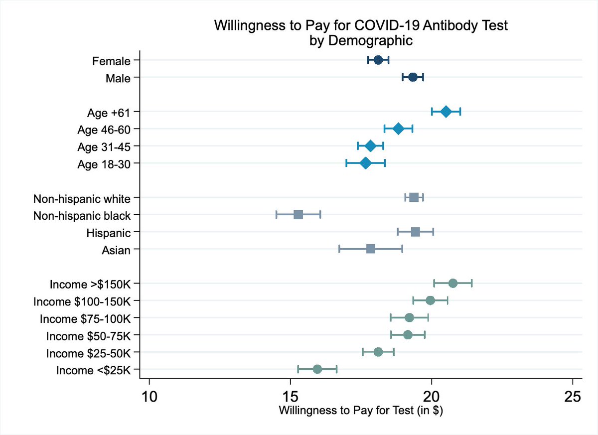*New WP*Demand for COVID-19 Antibody Testing, and Why It Should Be Free https://ssrn.com/abstract=3607484 In an incentivized experiment (w/ Nora Szech,  @KITKarlsruhe) on US representative sample, - 4 out of 5 want tests if free- But demand drops by ½ for moderate prices($20)!(1/n)