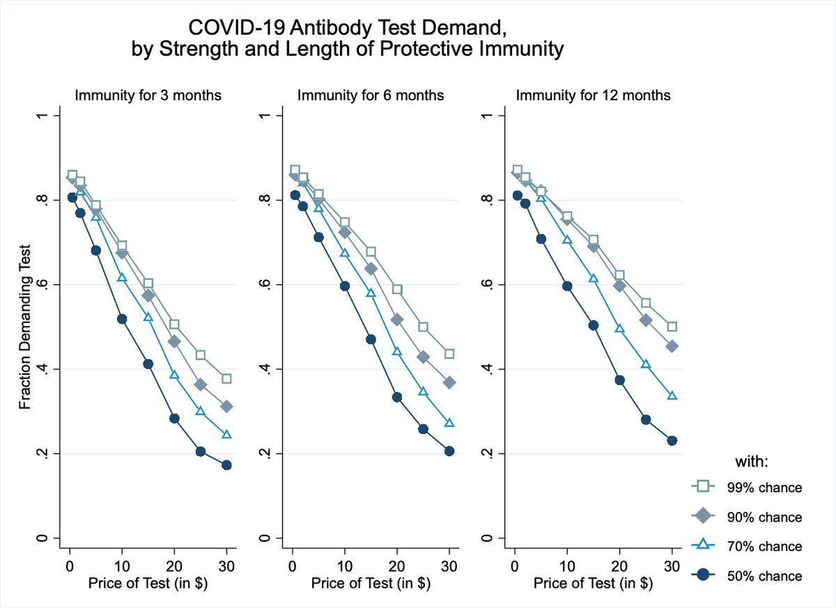 *New WP*Demand for COVID-19 Antibody Testing, and Why It Should Be Free https://ssrn.com/abstract=... In an incentivized experiment (w/ Nora Szech,  @KITKarlsruhe) on US representative sample, - 4 out of 5 want tests if free- But demand drops by ½ for moderate prices($20)!(1/n)