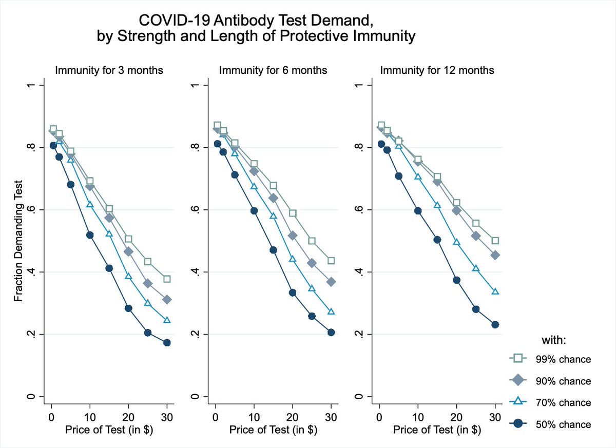 *New WP*Demand for COVID-19 Antibody Testing, and Why It Should Be Free https://ssrn.com/abstract=3607484 In an incentivized experiment (w/ Nora Szech,  @KITKarlsruhe) on US representative sample, - 4 out of 5 want tests if free- But demand drops by ½ for moderate prices($20)!(1/n)