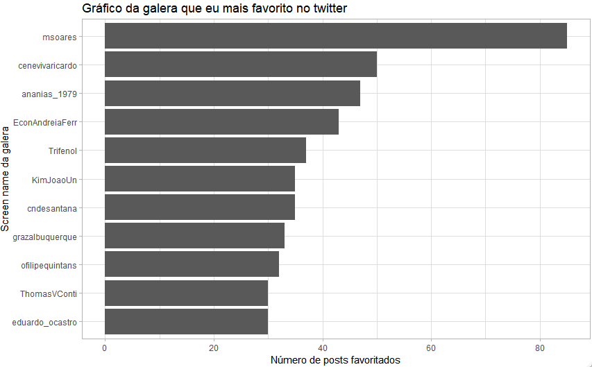 barbalhofernand's tweet image. Precisei fazer um levantamento da moçada que eu favorito aqui no twitter.
Pesquisei meus 3000 últimos likes (descobri que sou um cara que gosta de curtir posts).
Como sub-produto, gerei esse gráfico com o top 10 do povo que eu mais favorito.
#rstats