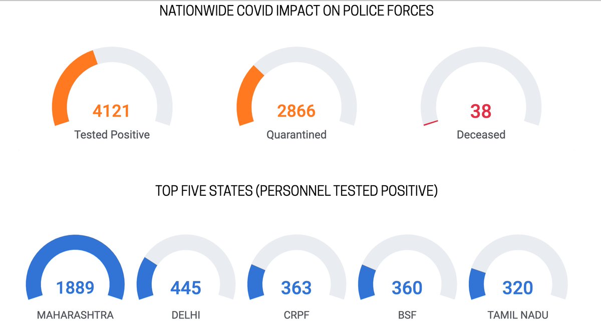 COVID IMPACT ON POLICE / CAPF - as on 26th May 2020

4121 police/CAPF personnel tested positive, 38 have lost their lives, while saving lives of citizens and shielding the nation from Covid-19.

For more details, please visit the IPF Covid-19 Dashboard at policefoundationindia.org/covid-19-resou…