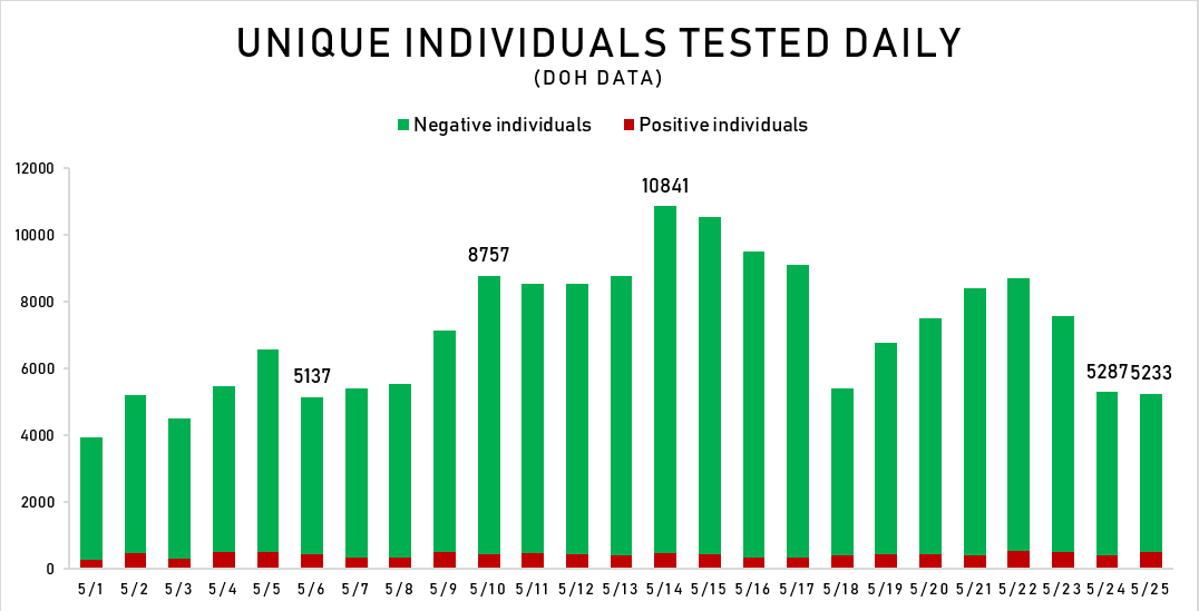 Latest on testing:- 5,233 unique individuals were tested on May 25. Target is 30k tests/day by end of May- As of May 25, 283,147 unique individuals were tested (0.26% of popn) and 21,643 were positive (7.6% positivity rate)Other important details are in the charts below.