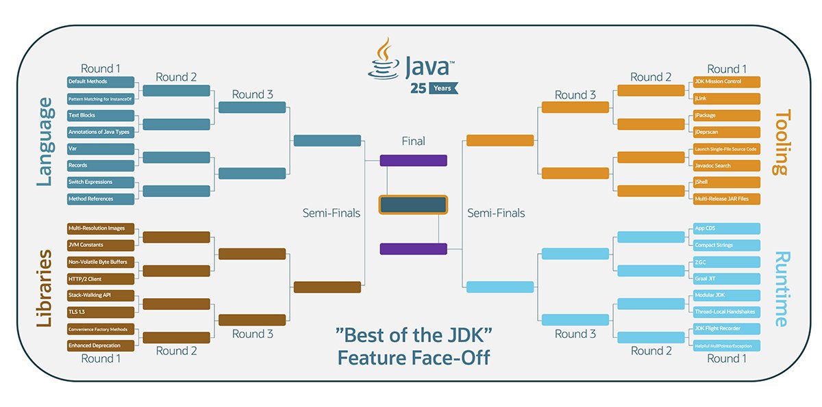 We’re excited to kick off the Best of the JDK Feature Face-Off! We’ll be posting matchups below and letting you vote for your favorite JDK features. Let’s get started with Round 1. #MovedbyJava

And if you want to read up on more info, check our blog: oracl.info/8U9s50zJJdT