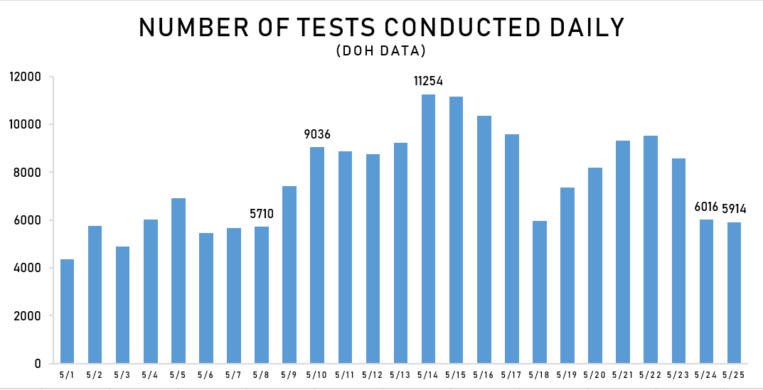 Latest on testing:- 5,233 unique individuals were tested on May 25. Target is 30k tests/day by end of May- As of May 25, 283,147 unique individuals were tested (0.26% of popn) and 21,643 were positive (7.6% positivity rate)Other important details are in the charts below.