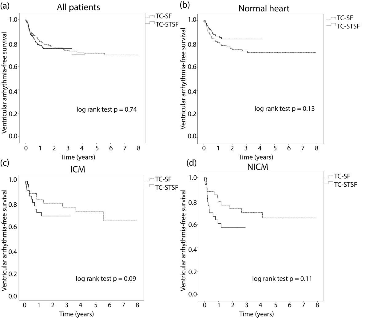 AI_Elbatran's tweet photo. In our latest work published in @JICE_EP, we showed that the use of contact force-sensing catheters did not improve safety or acute and long-term outcomes in ablation of ventricular arrhythmias, but reduced fluoroscopy time in normal heart VAs. https://t.co/HhJ6KxgznK https://t.co/FThNAh0cSZ