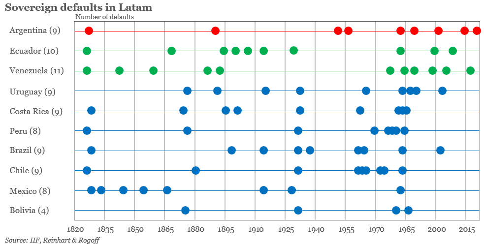 Jonathan Fortun on Twitter: "Last week, we saw #Argentina's ninth default  in history. The #Latam region has been prone to defaults, especially during  the 80s https://t.co/77jEOn0iMR" / Twitter