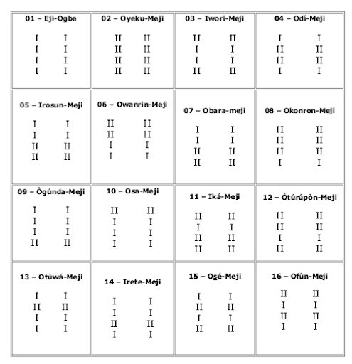 Going back to the 16 Mejis, the major chapters of life. This is how they look:Sectioned into 1s and 2s, a lot of individuals can connect a lot of abstract mathematical concepts within this binary divination system