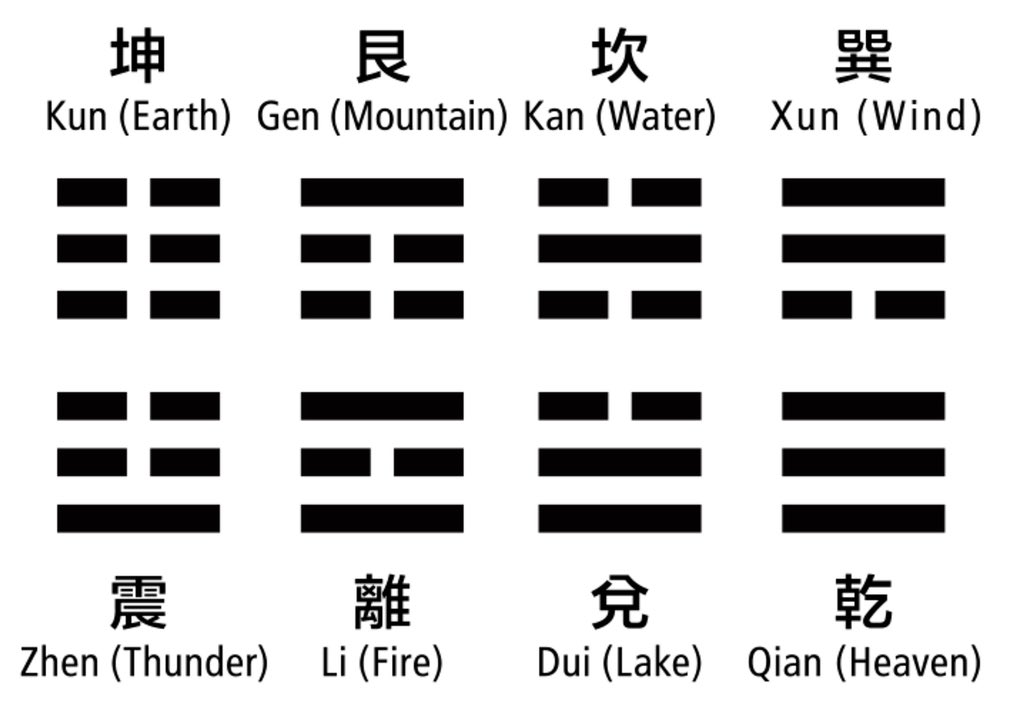 I actually did some research/a paper in the similarities I noticed with another divination system and IfaRemember how Ifa looks like? Take this, the Chinese Divination system I-Ching