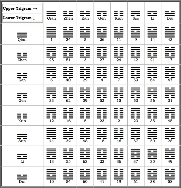 Similar right? Well there hexagrams creates 64 combinations and comparing their verses within it, the details are mad similar to Ifa Odus. Which is why many folks believe for parts of the I-Ching to be derived from the Ifa Odu