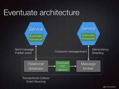 EventuateIO's tweet photo. An overview of the Eventuate Platform https://t.co/EMuagPboYd https://t.co/MMM7FwIGeX