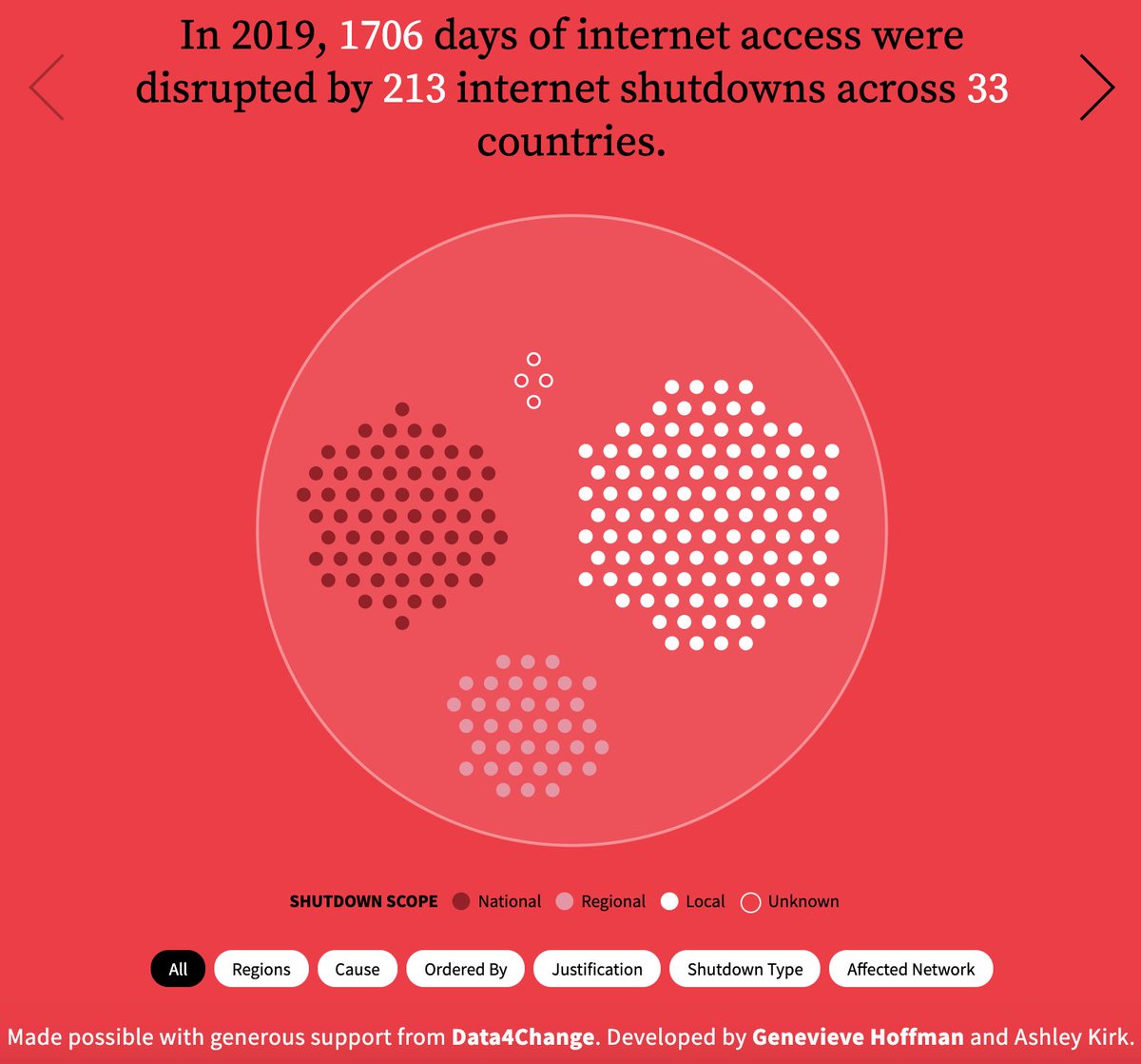 Gov'ts have increasingly targeted internet shutdowns at specific regions and at-risk groups, making them very harmful and harder to detect. We collaborate with stakeholders including internet service providers and social media companies to document and verify shutdowns globally.