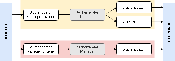 Petite vidéo sur le nouveau système d'authentification de Symfony en préparation. Stay tuned 🔥

Crédit Photo: wouterj.nl/2020/04/authen…

#symfony
