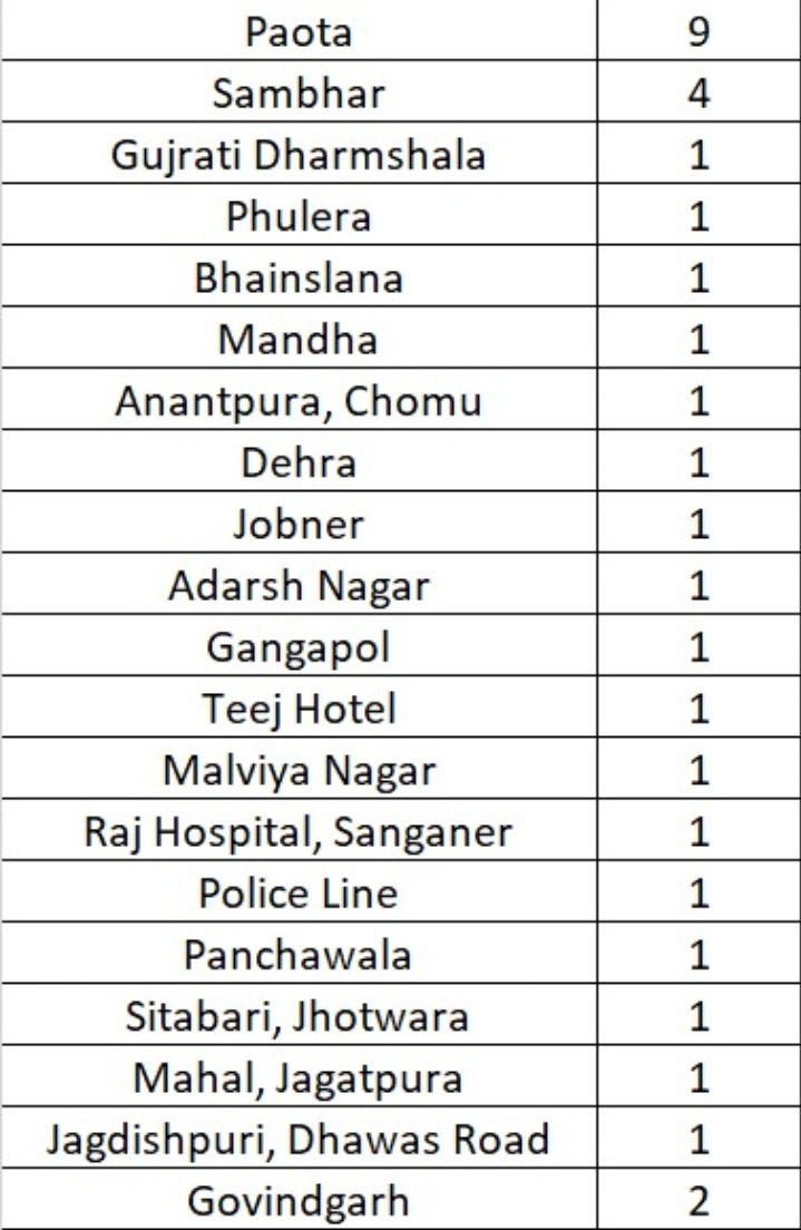 VJ_Shaktisingh's tweet photo. #Jaipur #COVID__19 report
Today 32 +ve cases Report till 9 pm
9 #paota
4 #sambhar
2 #govindgarh
1 #bhainslana
1 #mandha etc..
Cumulative +ve 7536
Active cases 3092
Today 2 death Report in jaipur
2 #jaipur
Total death in state 170 https://t.co/ywuBKBTHB7