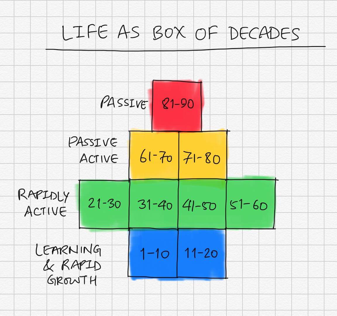 iPrayas's tweet photo. It's concerning how I have used 3 of my boxes already. 
P.S. Average life expectancy in Nepal is 70.8, which makes it only 4 more boxes available for me. 

Based on the blog "Wait but why" by Tim Urban, @waitbutwhy. 

#lifeboxes https://t.co/17mgTM1QoH