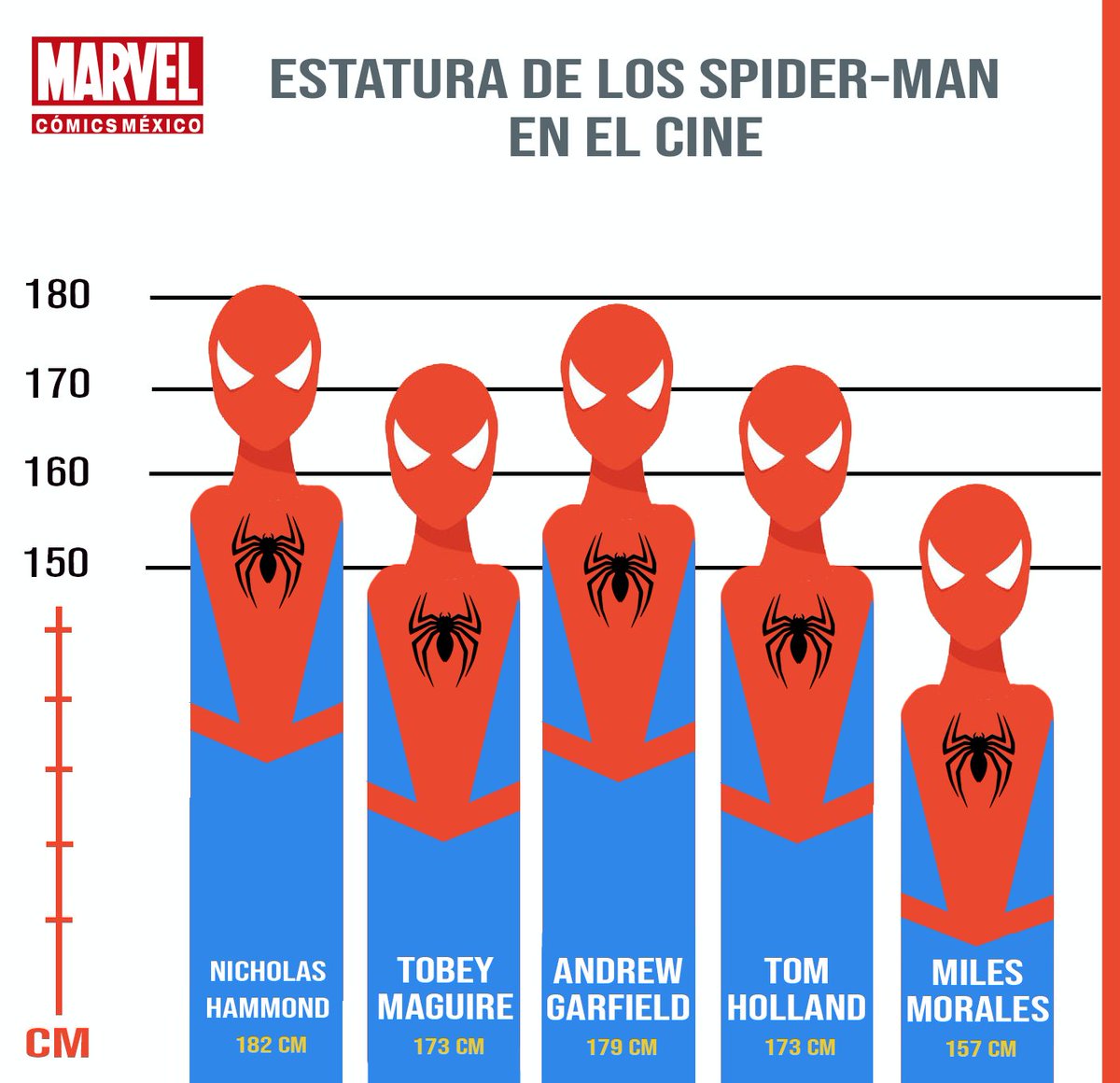 Total 99+ imagen estatura de spiderman en los comics
