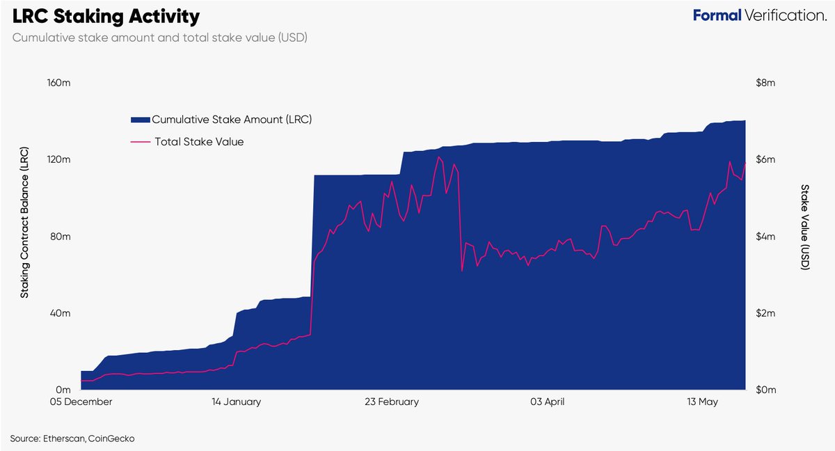2/  $LRC continues to increase with ~140m  $LRC total staked in staking pool contract (10% of the total supply) This translates to ~$6m in value locked. Bulk of inflows come from the team who committed the team supply allocation and developer funds  @daniel_loopring  @finestonematt