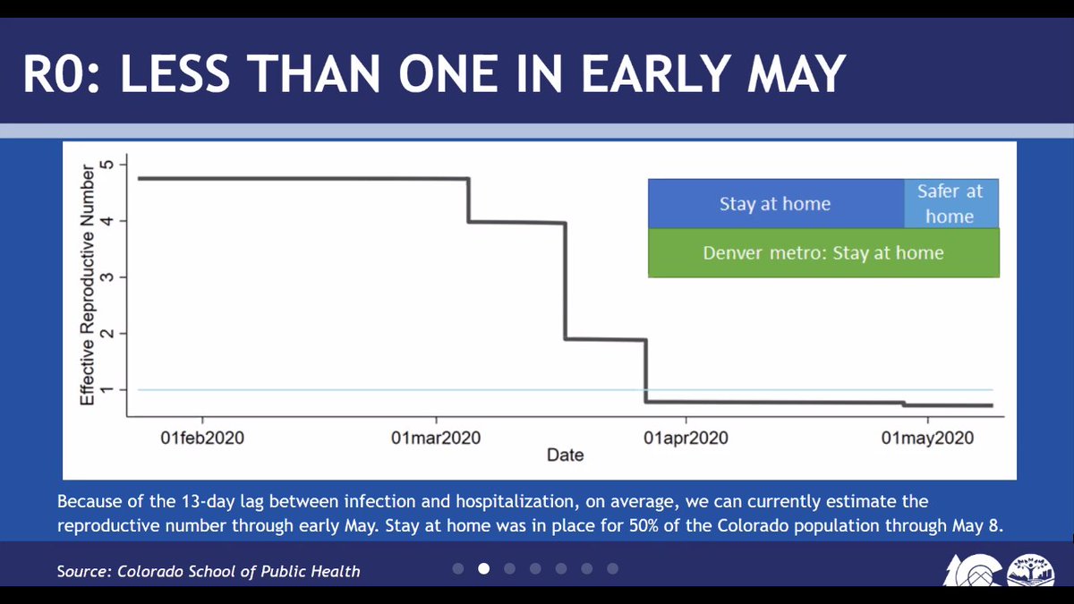 We've talked a lot about R0 (You want it below one) Colorado, according to Dr. Samet, reached an R0 of below 1 in early May