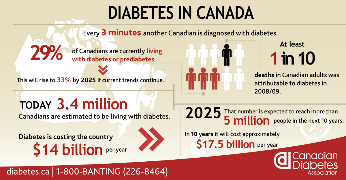 DrinkG_Cubed's tweet photo. If trends continue, 33% of Canadians will be living with Diabetes or Prediabetes by the year 2025. Infuse Your Life at https://t.co/ItkGHlVrrB
#diabetes #type1diabetes #Prevention2020 #HealthForAll #healthyhabits #infuseyourlife https://t.co/dLaiiogBBU