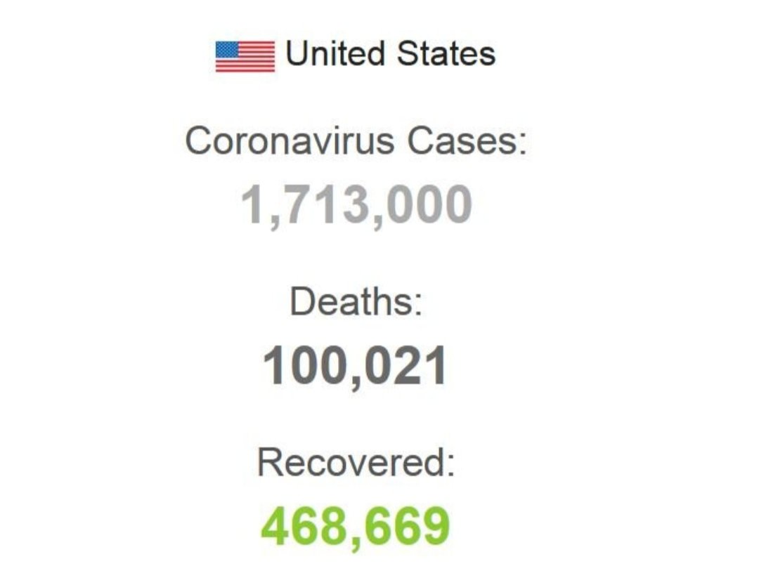 Corona virüsü salgınından en çok etkilenen ülke olan ABD'de ölü sayısı 100 bini aştı. Ülkede toplam ölü sayısı 100 bine ulaşırken, vaka sayısı da 6 bin 774 artarak 1 milyon 713 bine yükseldi.