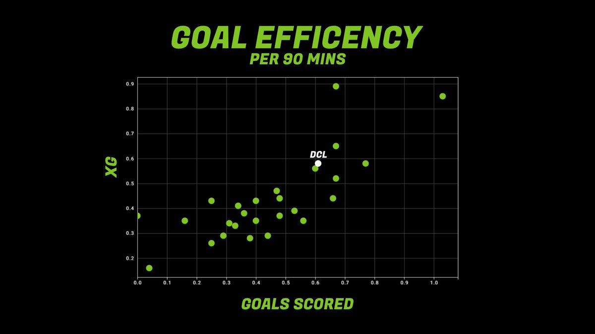 But how effective has DCL been in-front of goal this season in comparison to other Premier League strikers?The chart below shows he’s outperformed his expected goal’s tally, showing he’s been clinical this season.