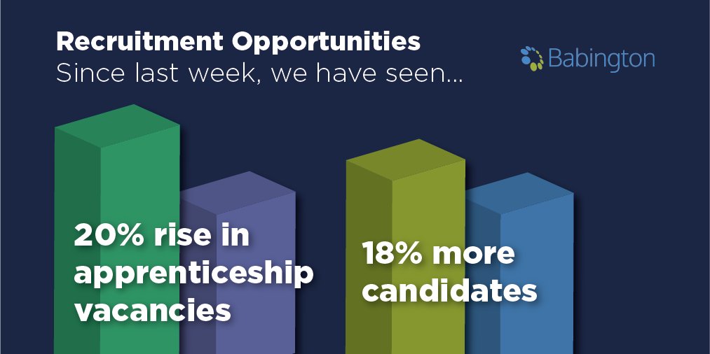 We have seen a fantastic rise in applicants this week! With an increase of 20% in apprenticeship vacancies, and a surge of 18% more applicants, now is the time to focus on your recruitment opportunities. 

#ApprenticeshipJobs #Apprenticeships #Recruitment #Hiring #Jobs