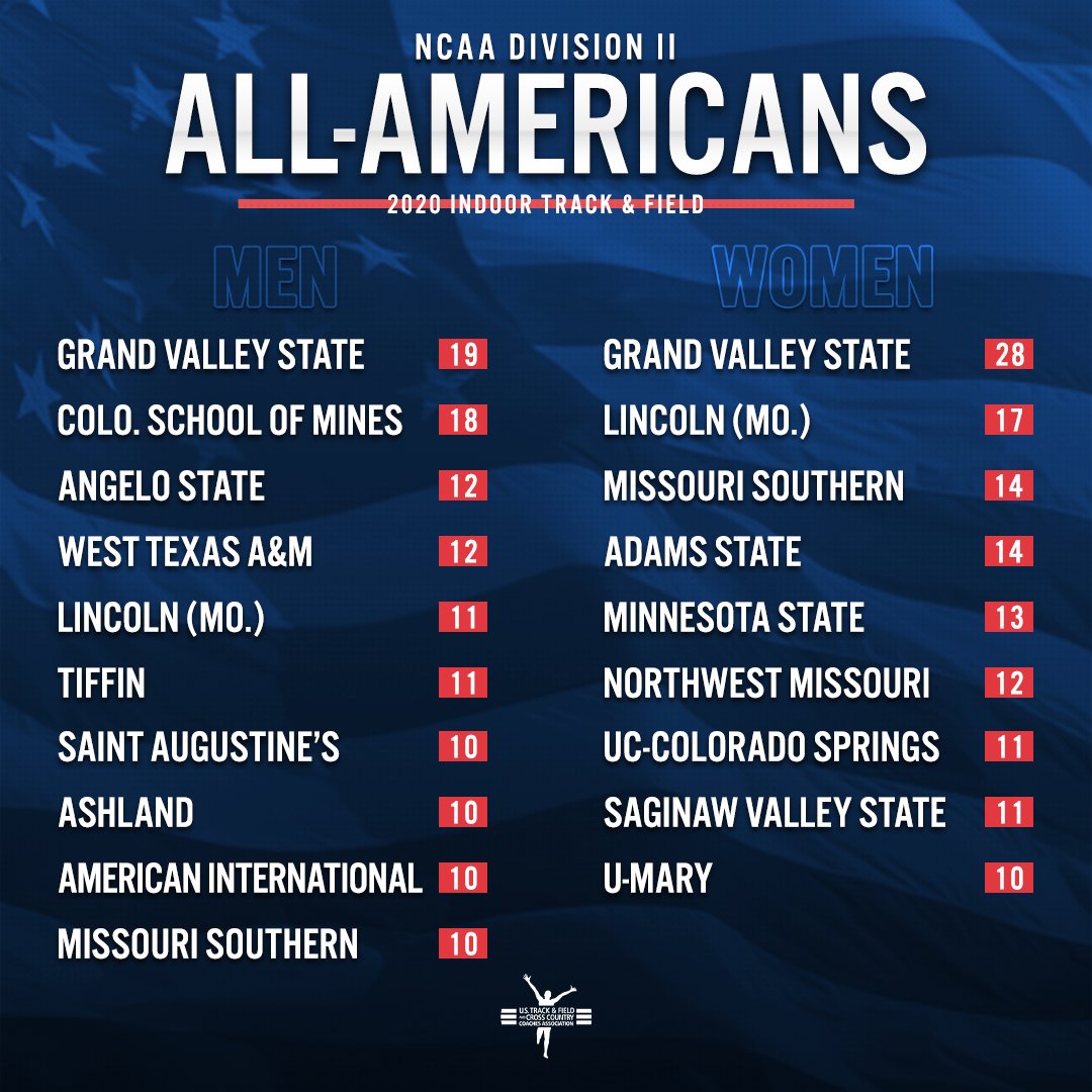 USTFCCCA's tweet photo. Here are those programs that earned the most All-America honors for the 2020 @NCAADII Indoor Track &amp; Field season! #MakeItYours 

👇 LEARN MORE 👇

📄 https://t.co/lafHdhBwwt https://t.co/4CDlnOBgIF