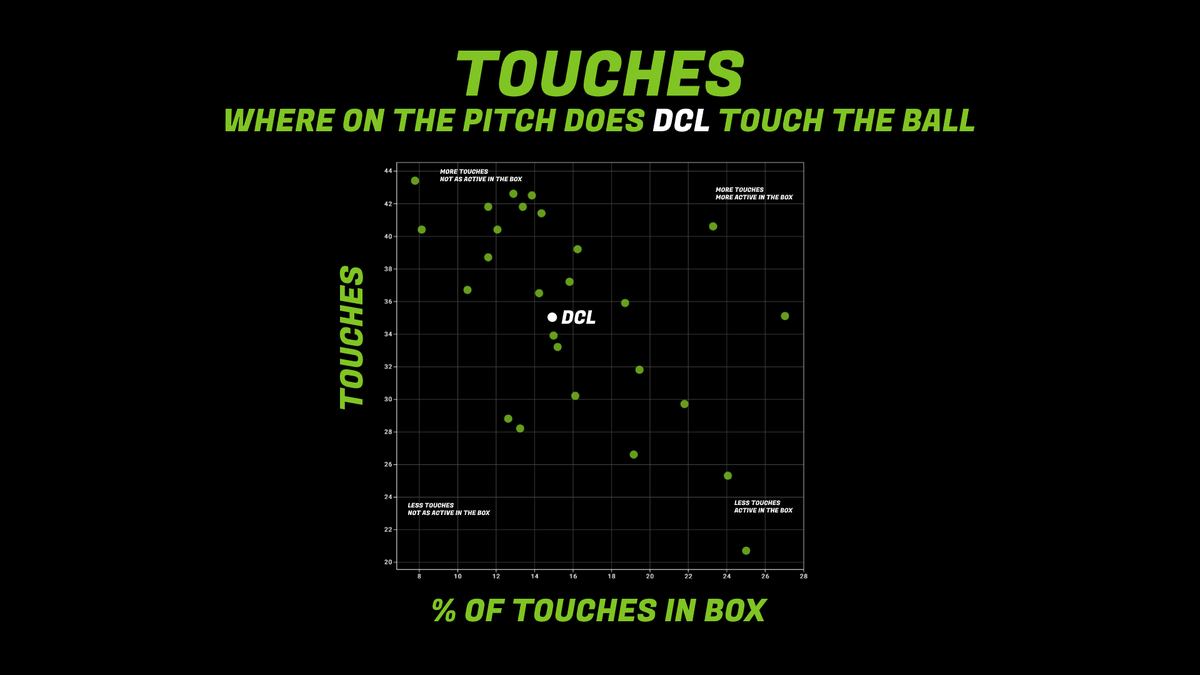 TOUCHES: We now take a look at DCL’s touch positioning which gives us an indication on how often he is seeing the ball in attacking areas.He isn’t restricted with touches in the box, however he isn’t just used as a ‘poacher’ and is occasionally used in the build up play.