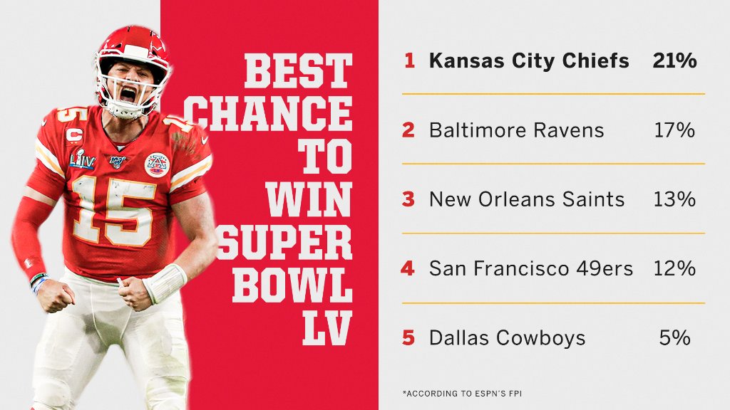 SportsCenter's tweet photo. Are the @Chiefs about to go back-to-back?

The top 5 teams with the best chance to win Super Bowl LV ⤵️ https://t.co/jwl9bf7YYo