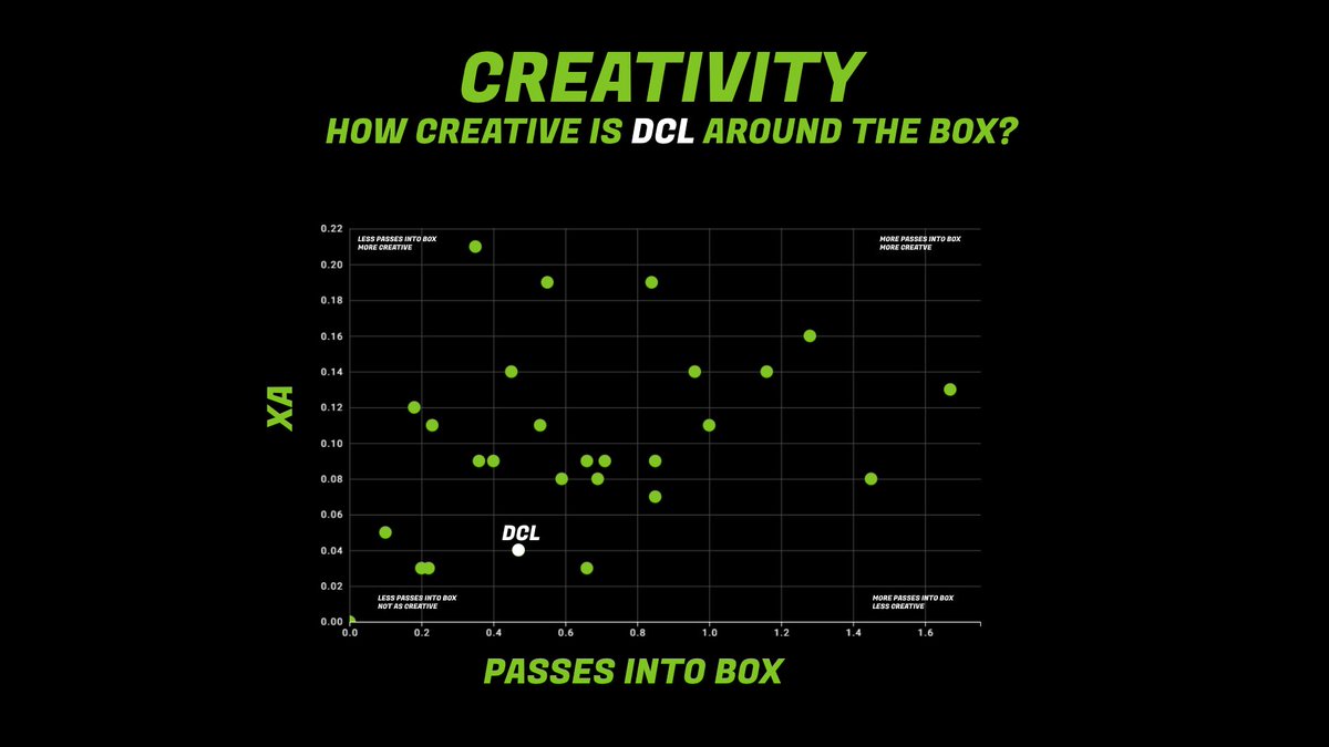 CREATIVITY: Is DCL used as a creative striker? Due to Everton tending to play the lone striker, and with the attacking ability of Richarlison, DCL is one of the Premier League’s lesser creative strikers, which isn’t necessarily a bad thing.