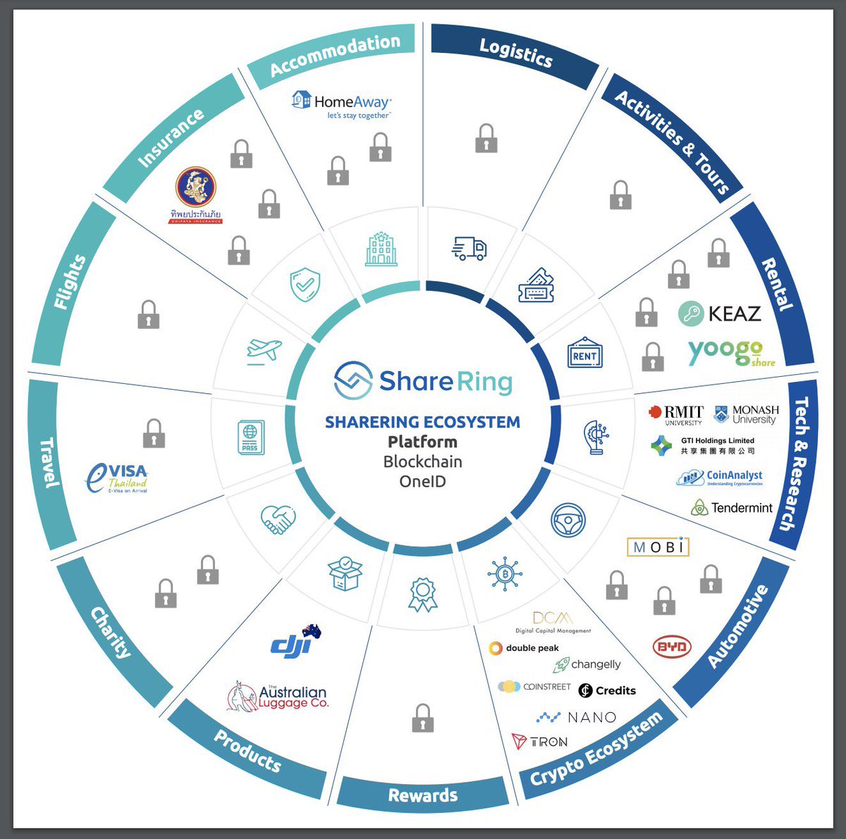 1.  @ShareRingGlobal's current plan is to offer 4 different Apps/Products.-Sharering Shop-Sharering Travel-Sharering Insurances-Sharering ServicesAll of these separate Apps will be part of one very large ShareRing  #Ecosystem.